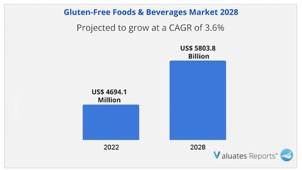 Gluten free foods and beverages Market